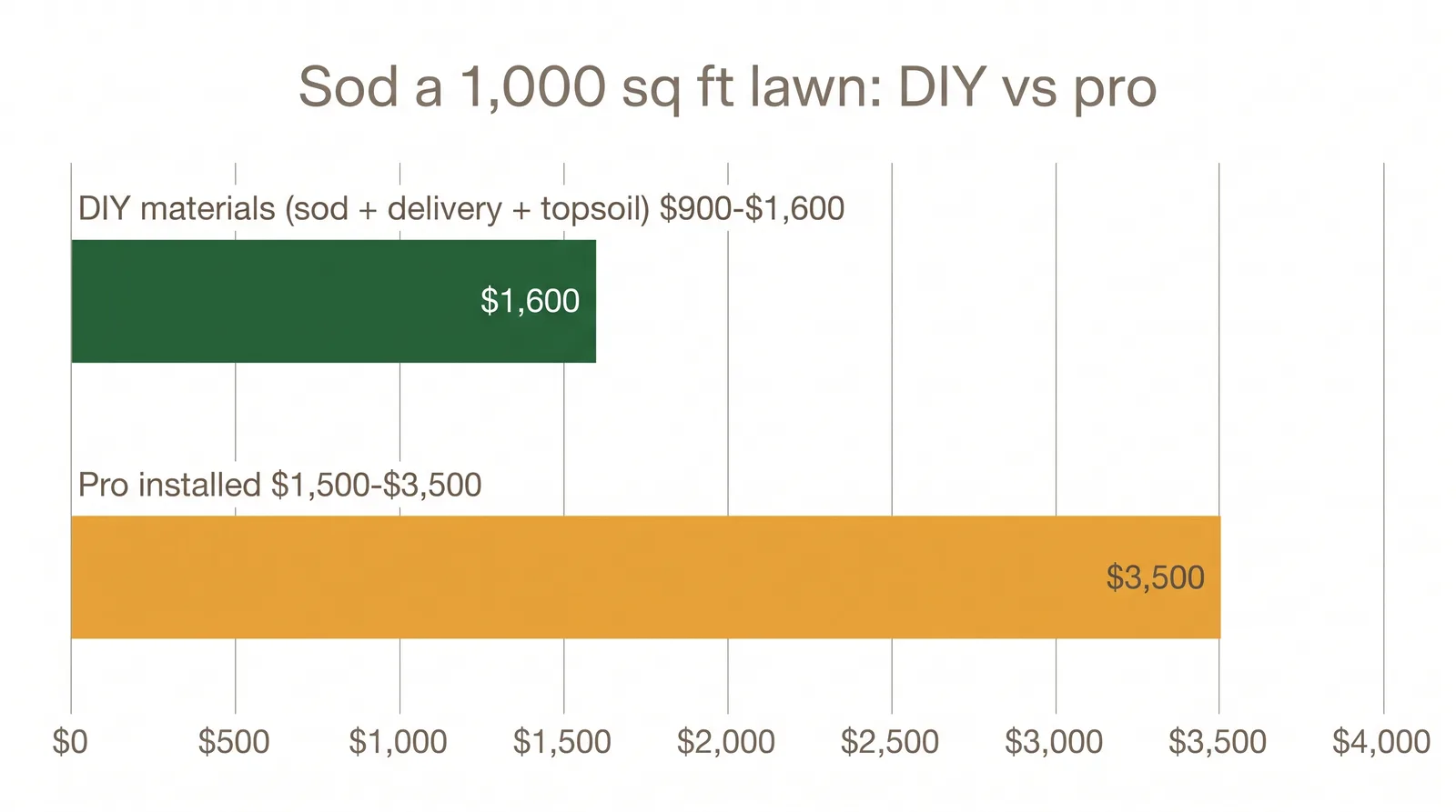 Bar chart comparing the cost of installing 1,000 square feet of sod yourself versus hiring a Toronto pro, showing DIY materials around 900 to 1,600 dollars and professional installation 1,500 to 3,500 dollars