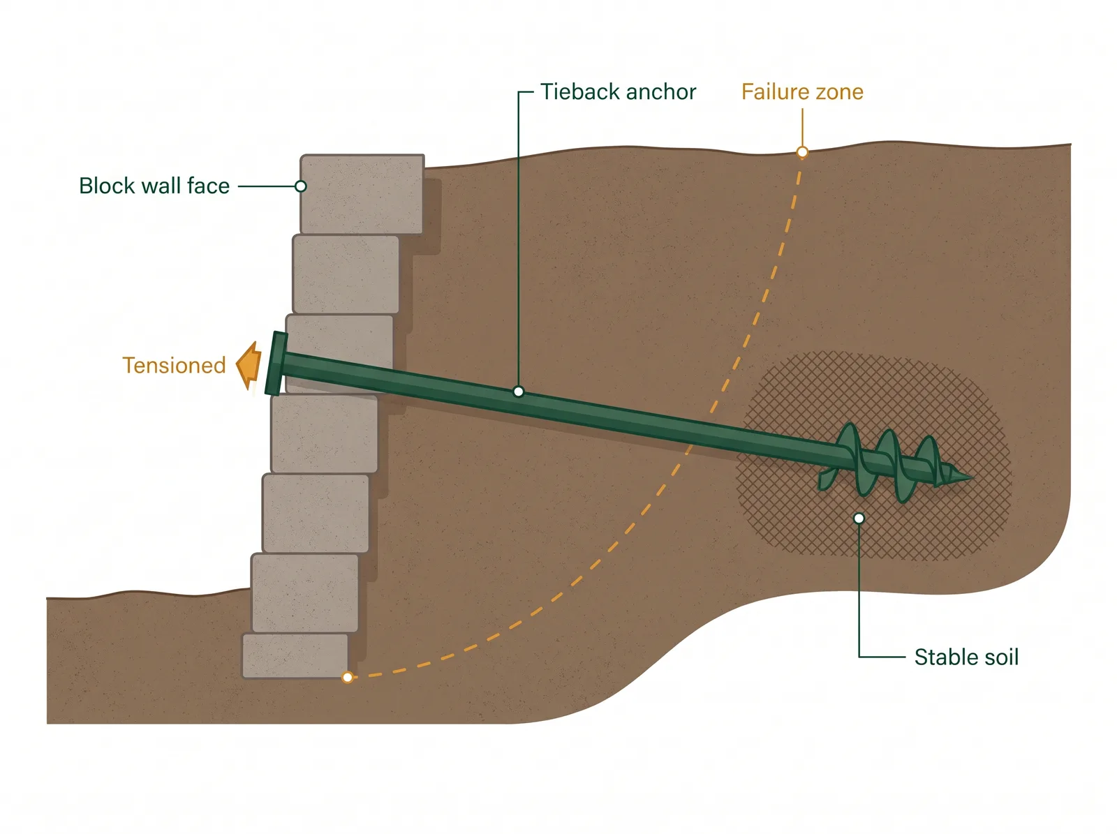 Cross-section diagram of a tieback anchor drilled through a leaning retaining wall into stable soil behind the failure zone and tensioned to pull the wall back