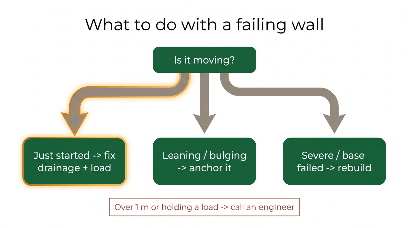 Decision diagram for a failing retaining wall: fix drainage if early, anchor if leaning, rebuild if severely displaced, call an engineer over 1 metre