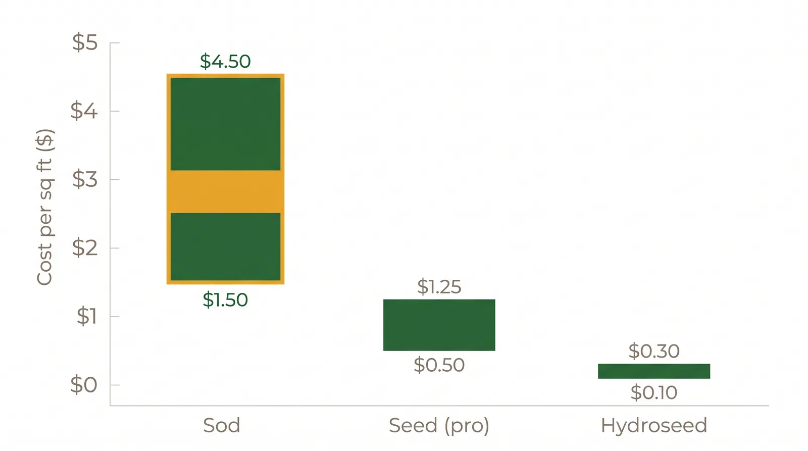 Bar chart of GTA lawn establishment cost per square foot showing sod at 1.50 to 4.50 dollars, hydroseeding at 0.10 to 0.30, and seed at 0.05 to 1.25