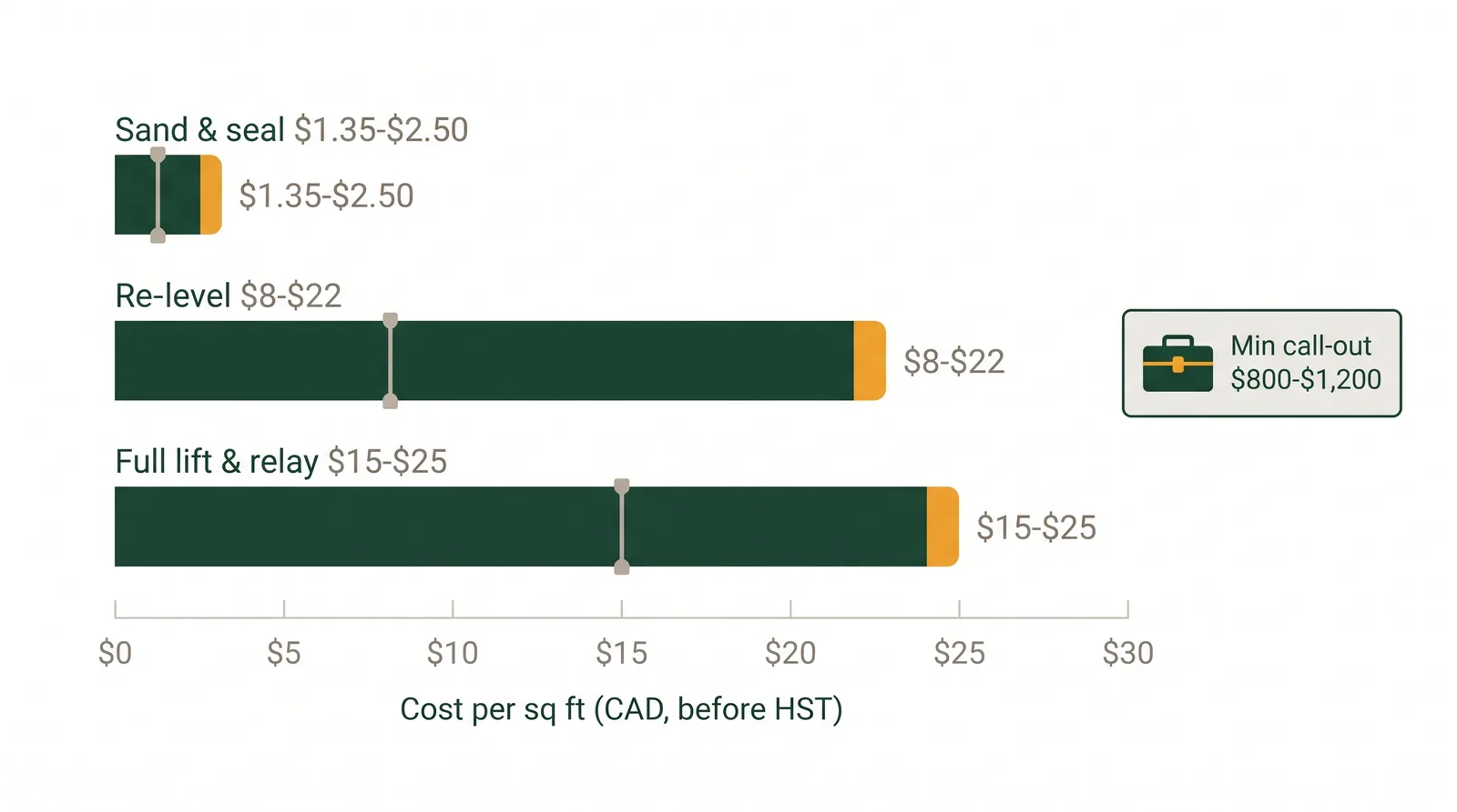 Bar chart of Toronto interlocking repair costs per square foot: sand and seal, re-level sunken pavers, and full lift and relay, plus a minimum call-out