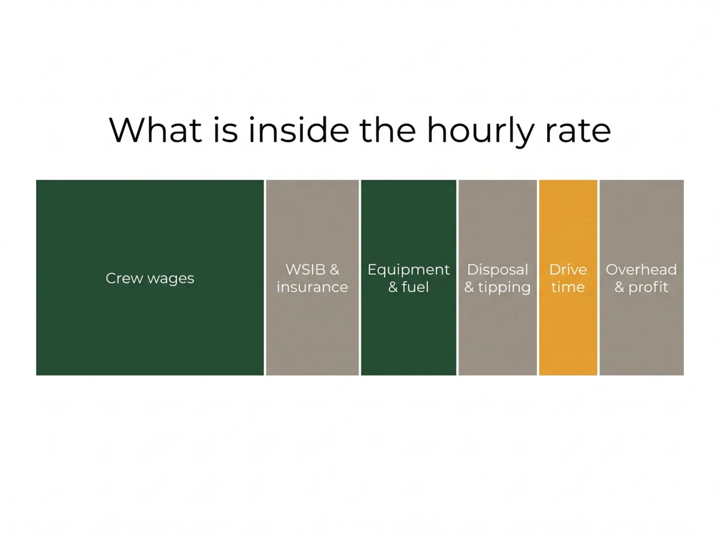 Diagram breaking a landscape contractor hourly charge-out rate into its components: crew wages, WSIB and insurance, equipment and fuel, disposal and tipping, drive time, and overhead and profit