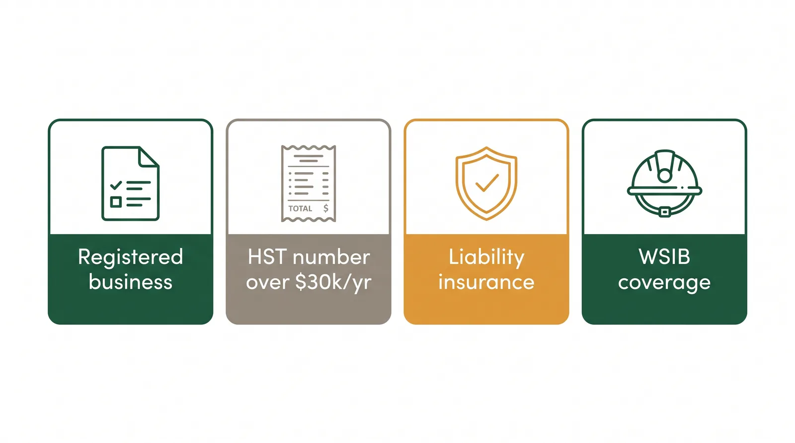 Diagram of the four things a legitimate Ontario landscaper must carry: registered business, HST number over 30000 dollars, liability insurance, and WSIB coverage for construction work