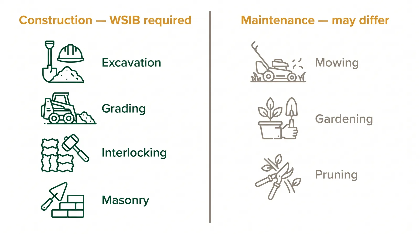 Comparison diagram showing which landscaping work requires mandatory WSIB coverage, such as excavation, grading, interlocking, and masonry, versus lighter maintenance work like mowing and gardening