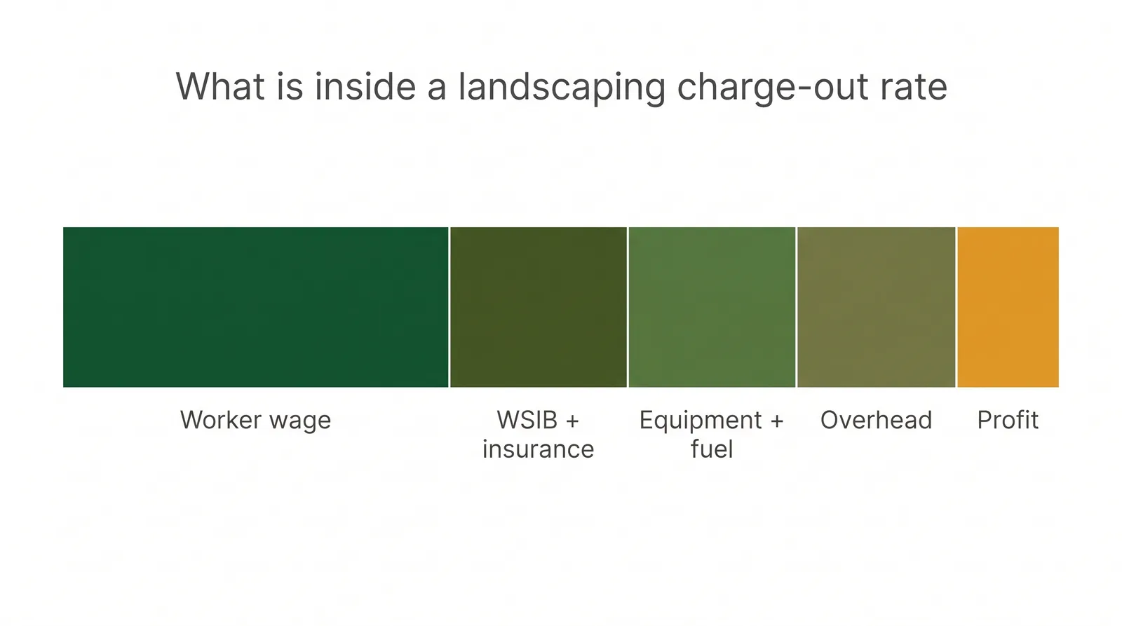 Stacked bar showing what is inside a landscaping charge-out rate: worker wage, WSIB and insurance, equipment and fuel, overhead recovery, and profit