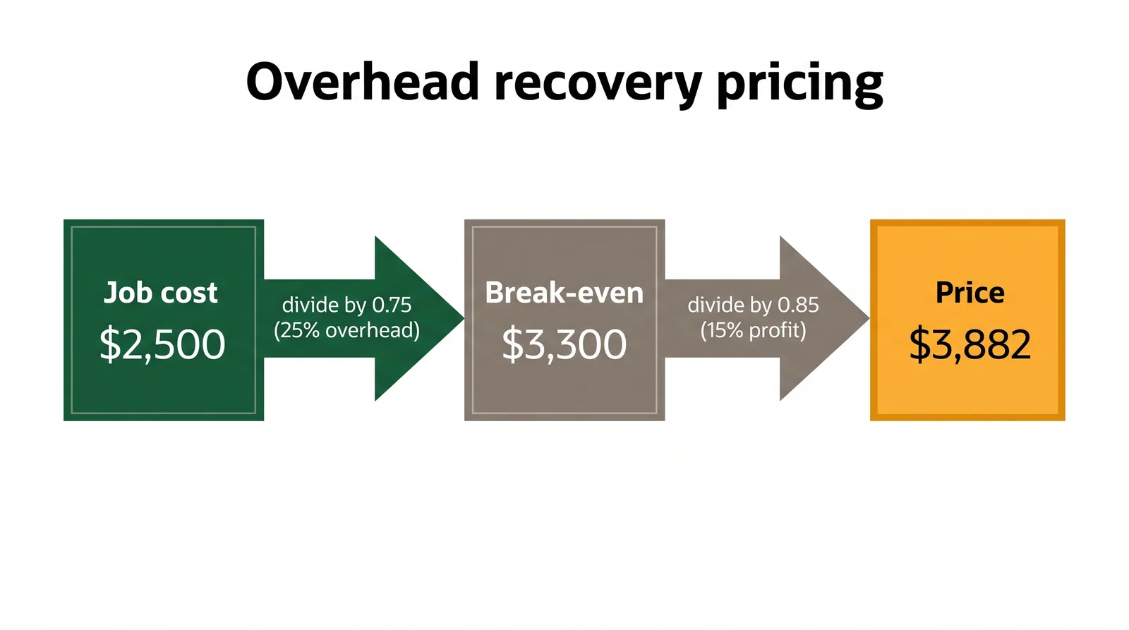 Diagram of the Landscape Ontario overhead recovery formula: job cost of $2,500 divided by 0.75 for 25 percent overhead equals $3,300 break-even, divided by 0.85 for 15 percent profit equals $3,882