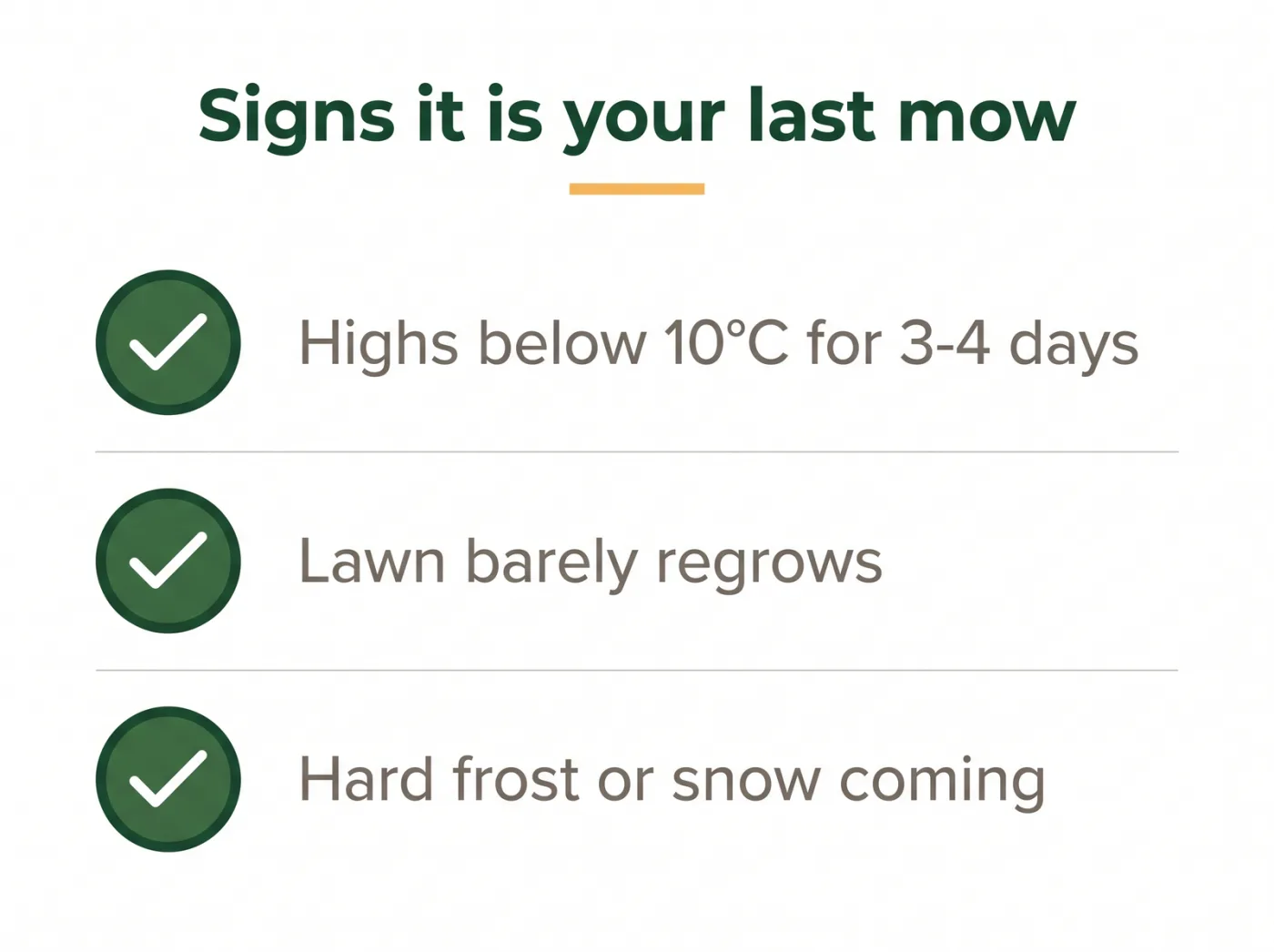 Checklist diagram of three signs it is the last mow of the fall: daytime highs below 10 degrees for several days, lawn barely regrowing, and a hard frost or snow in the forecast