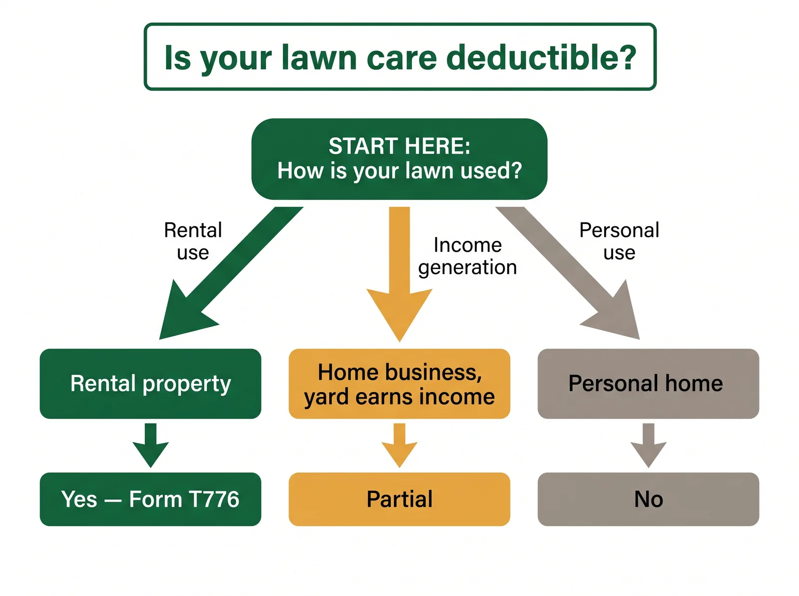 Decision tree diagram showing whether Canadian lawn care is tax deductible: rental property leads to yes on Form T776, home business with business-use outdoor area leads to partial, personal home leads to no