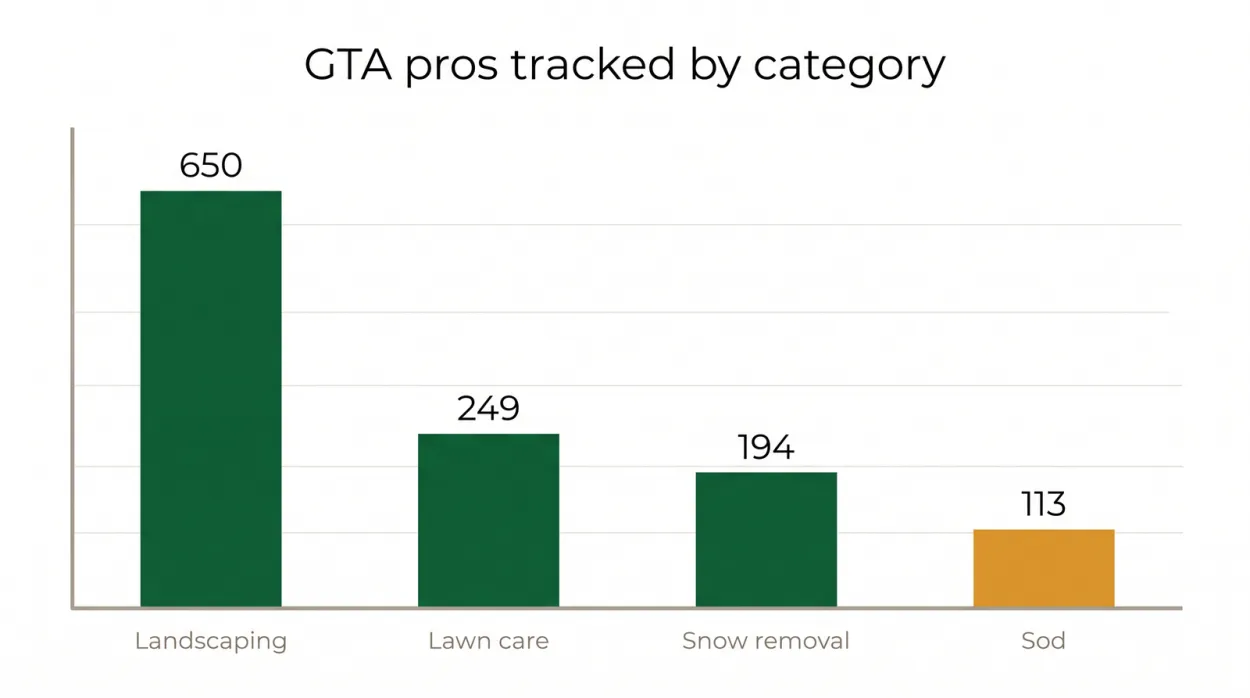 Bar chart of GTA outdoor pros YardQuote tracks by category: landscaping 650, lawn care 249, snow removal 194, sod installation 113