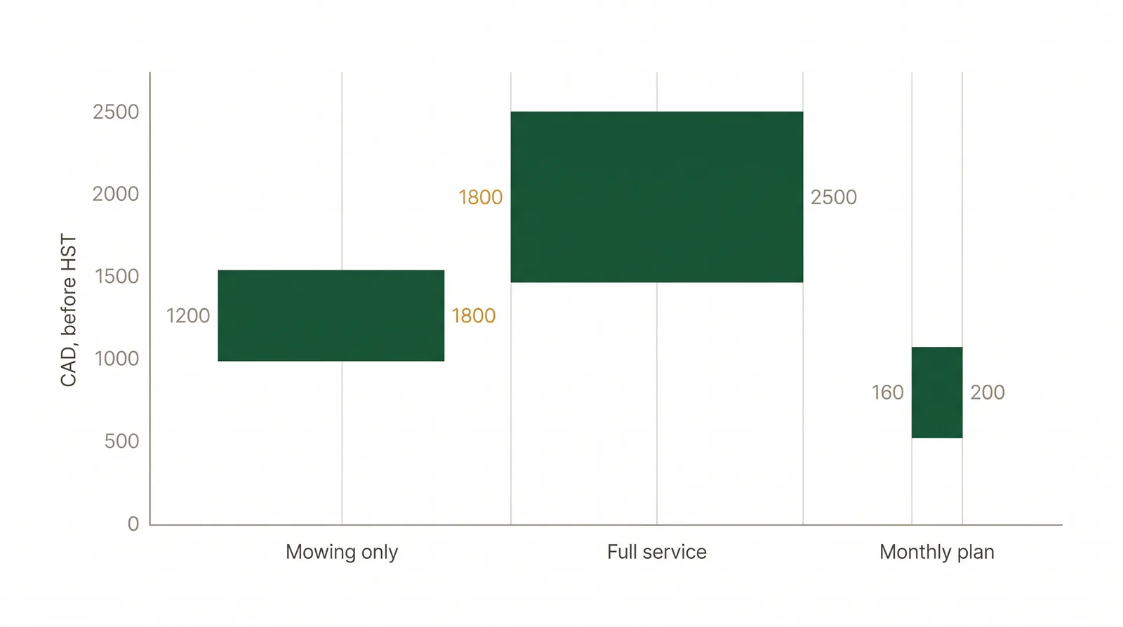 Bar chart of Toronto lawn maintenance contract prices showing mowing-only season 1200 to 1800 dollars, full-service season 1800 to 2500 dollars, and monthly plan 160 to 200 dollars per month