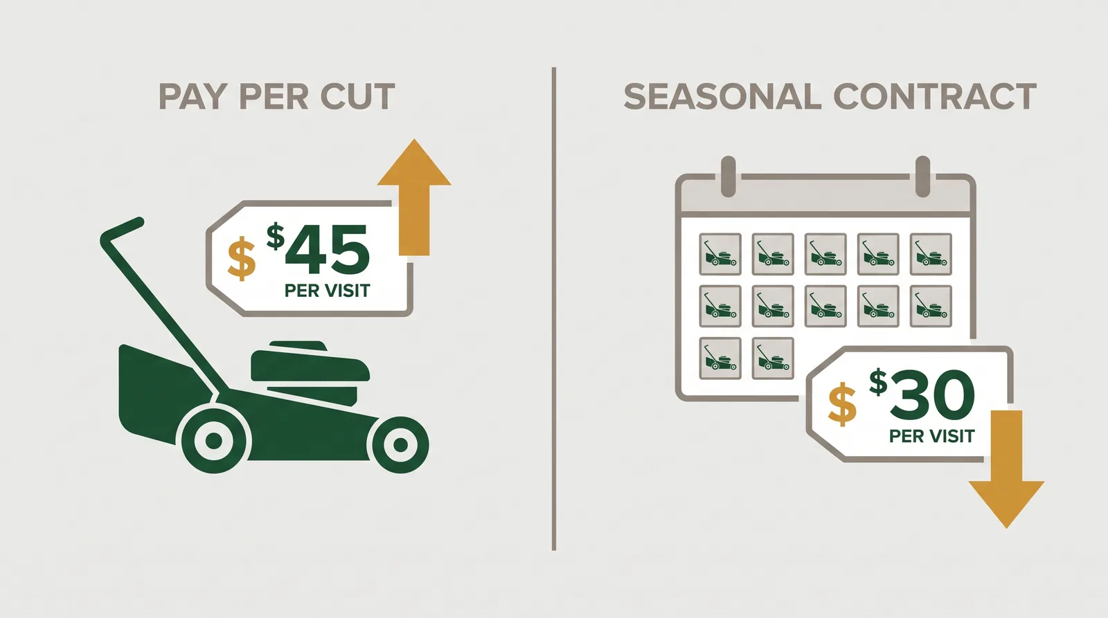 Side-by-side comparison of pay-per-cut versus seasonal contract lawn mowing showing higher per-visit cost for one-off cuts and lower locked cost under a contract