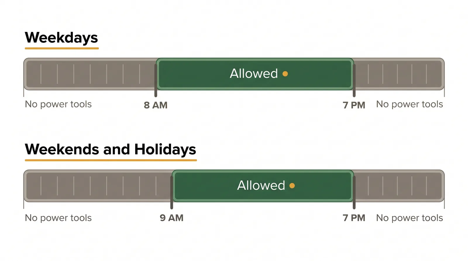 Timeline diagram of Toronto lawn mowing hours showing power equipment allowed weekdays 8 a.m. to 7 p.m. and weekends and holidays 9 a.m. to 7 p.m.