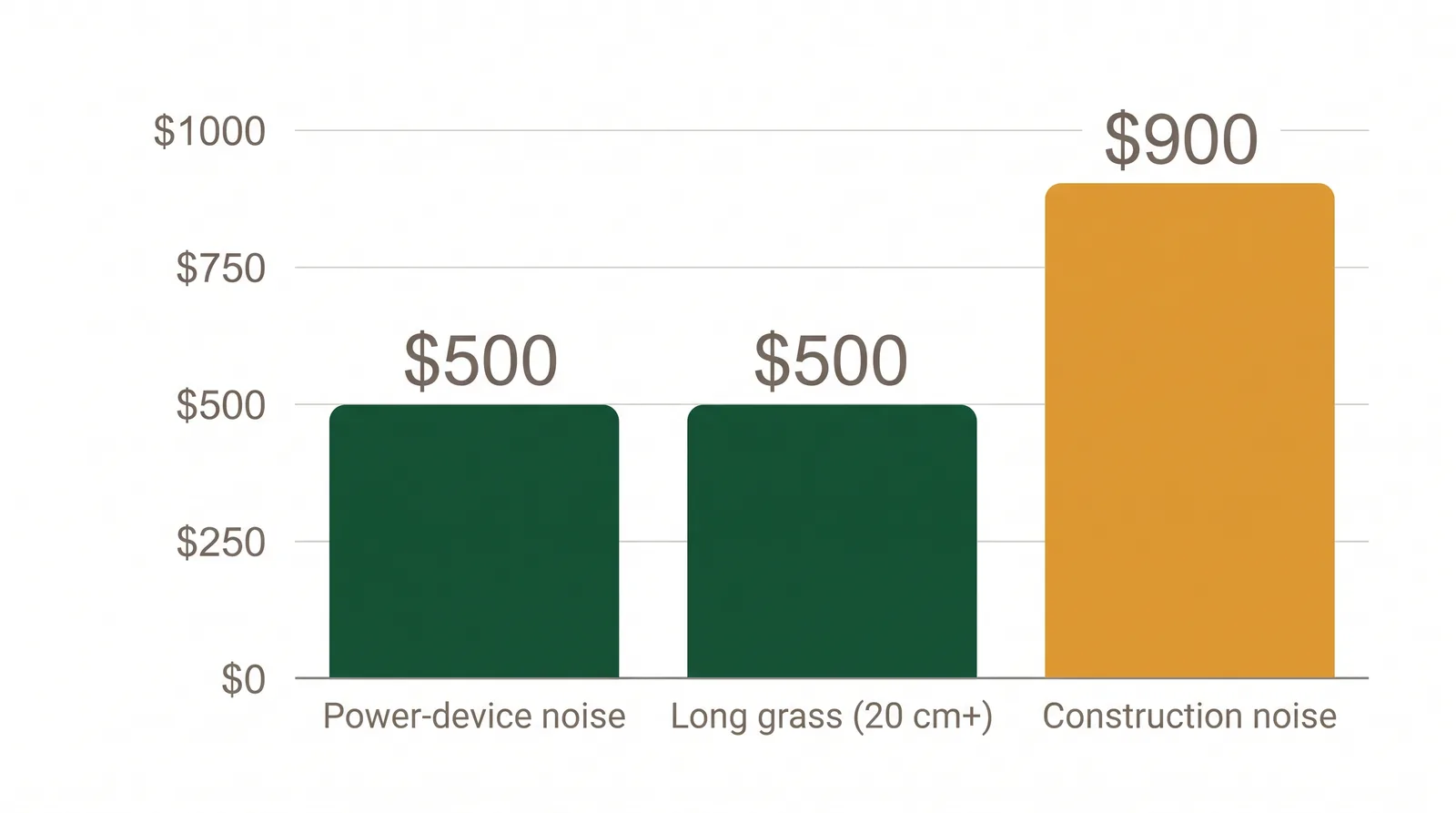 Bar chart comparing Toronto lawn-related fines: power-device noise 500 dollars, long grass over 20 cm 500 dollars, and construction noise 900 dollars
