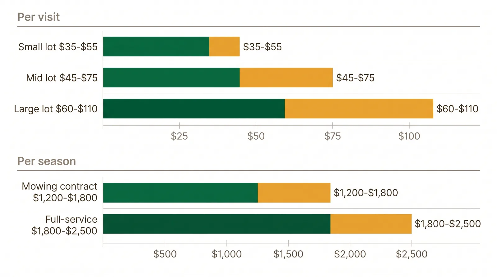 Bar chart of Toronto lawn mowing service costs: per visit by lot size, monthly plan, and full-season contract