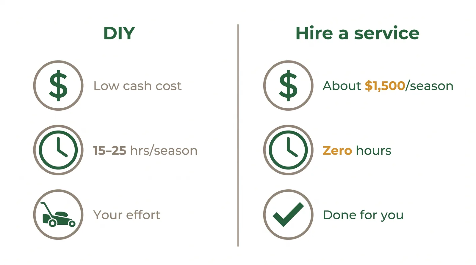 Comparison diagram of DIY versus hiring a lawn service across cost, time and effort