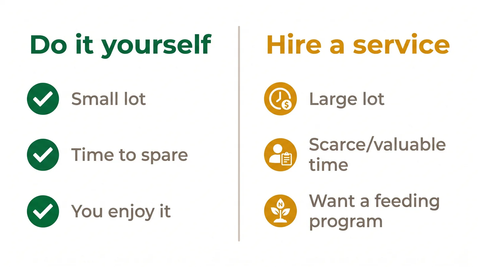 Decision diagram: choose DIY for a small lot, low time value or if you enjoy it; hire a service for a large lot, scarce time or a fertilizer program