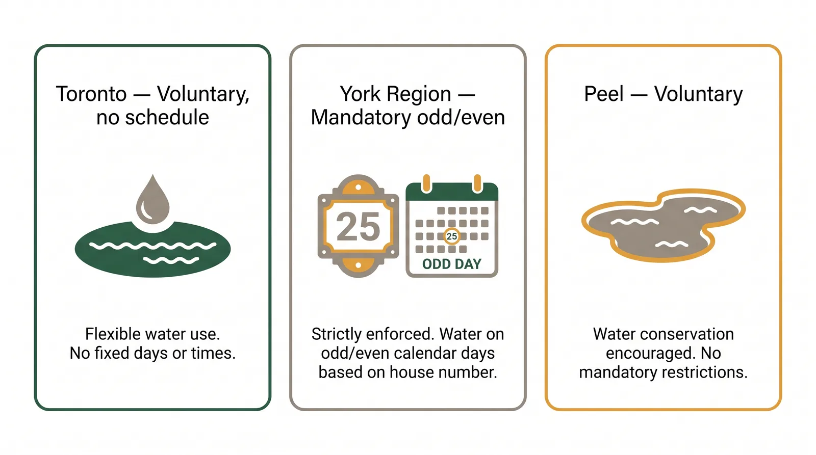 Comparison diagram of GTA lawn watering rules: Toronto voluntary with no schedule, York Region mandatory odd-even by house number, Peel voluntary