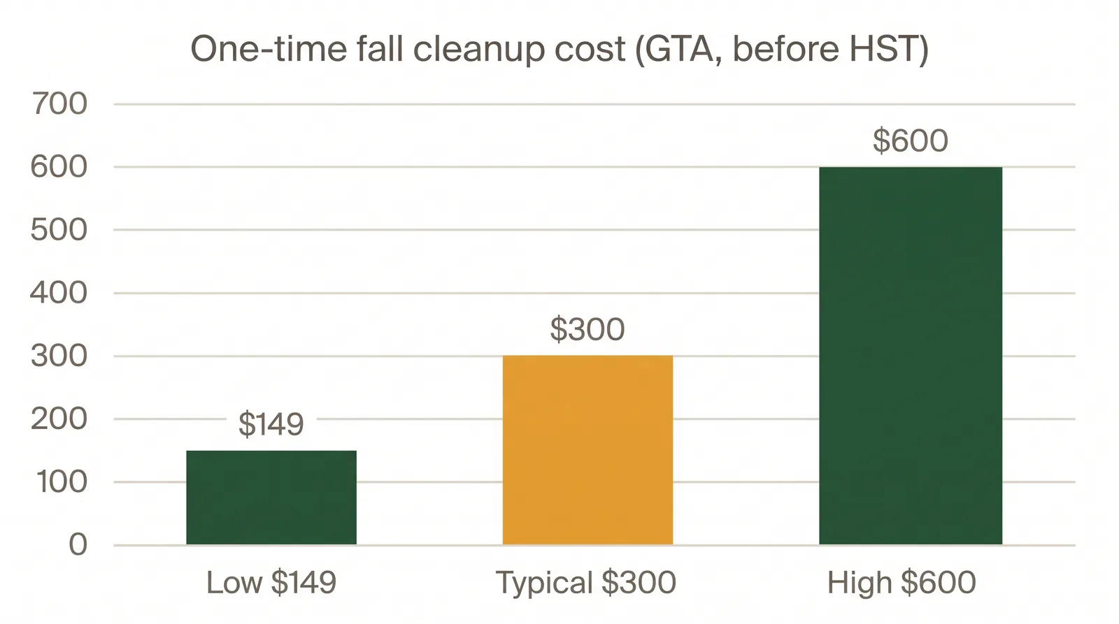 Bar chart of Toronto fall cleanup cost showing $149 low, $300 typical, and $600 high per one-time cleanup before HST