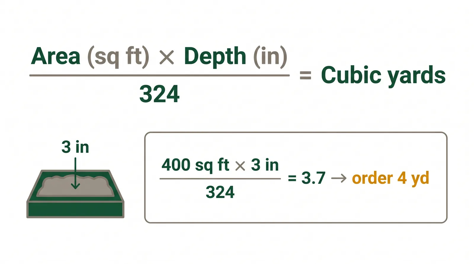 Diagram of the mulch quantity formula, area in square feet times depth in inches divided by 324 equals cubic yards, with a worked example for a 400 square foot bed at 3 inches deep