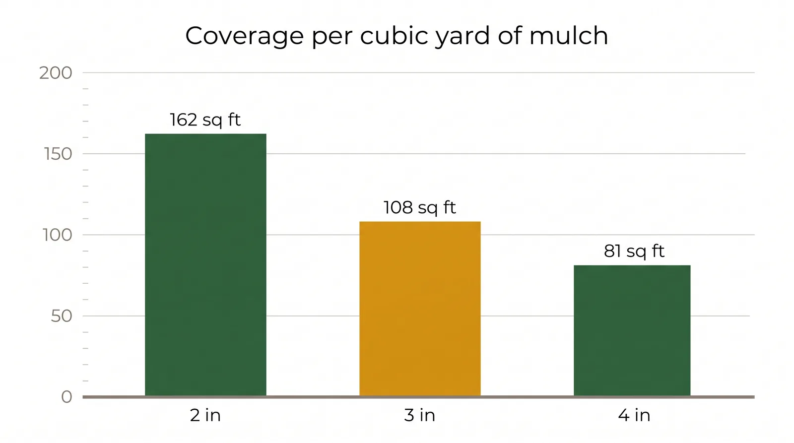 Bar chart showing mulch coverage per cubic yard by depth: 162 square feet at 2 inches, 108 square feet at 3 inches, and 81 square feet at 4 inches