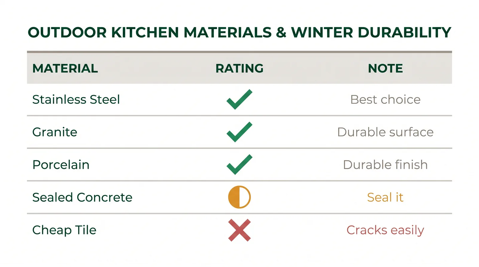 Comparison chart of outdoor kitchen materials for Canadian winters rating stainless steel, granite, porcelain, concrete and cheap tile on freeze-thaw durability