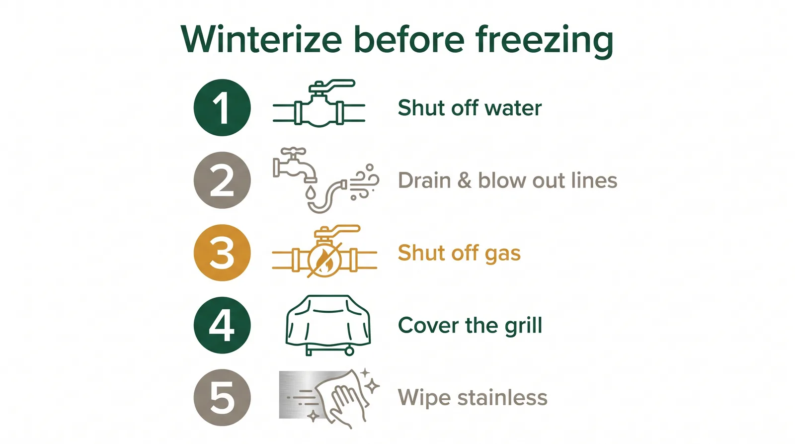 Fall winterizing checklist for an outdoor kitchen: shut off water supply, drain and blow out lines, shut off gas, cover the grill, wipe stainless surfaces