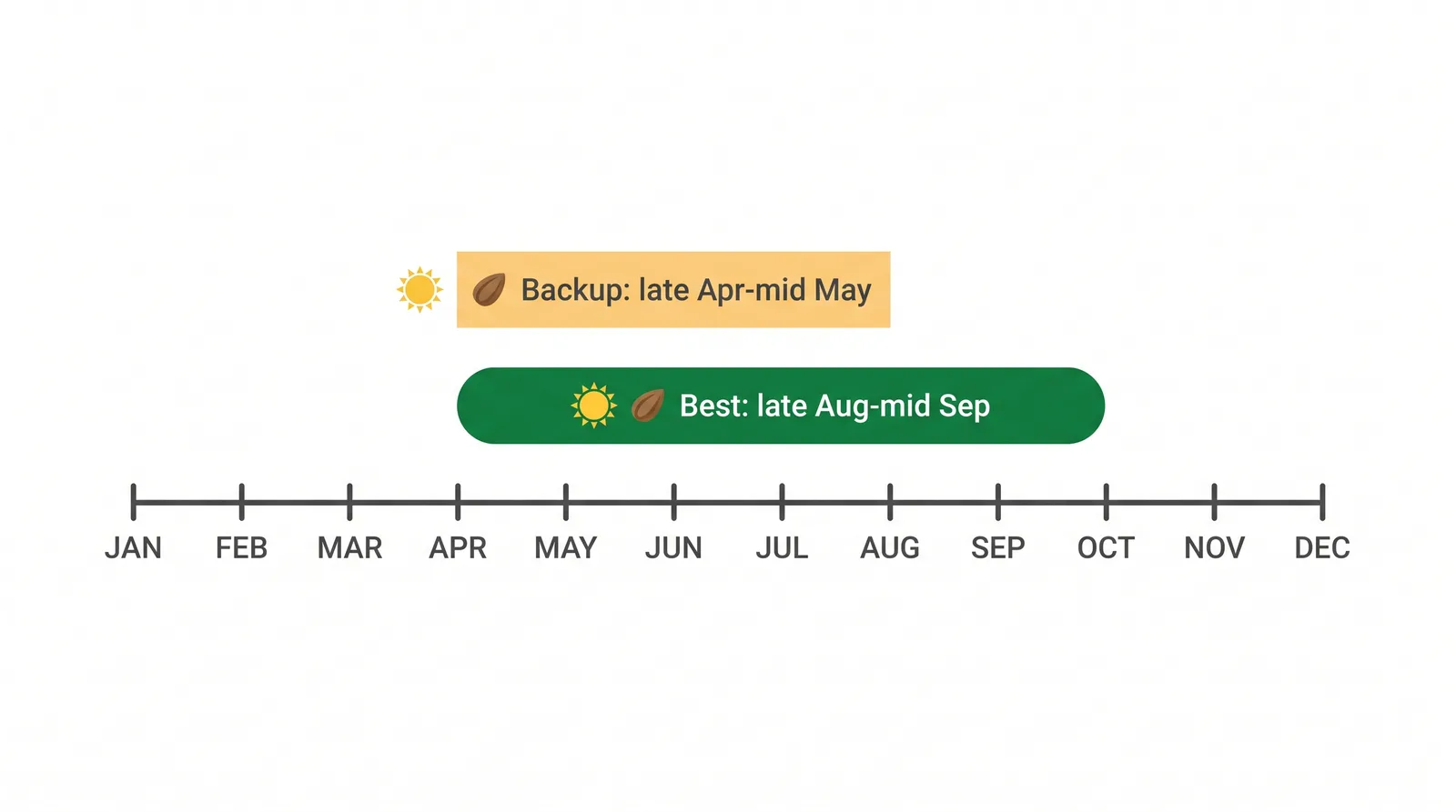 Calendar diagram of Ontario overseeding windows showing the prime fall window late August to mid-September and the secondary spring window late April to mid-May