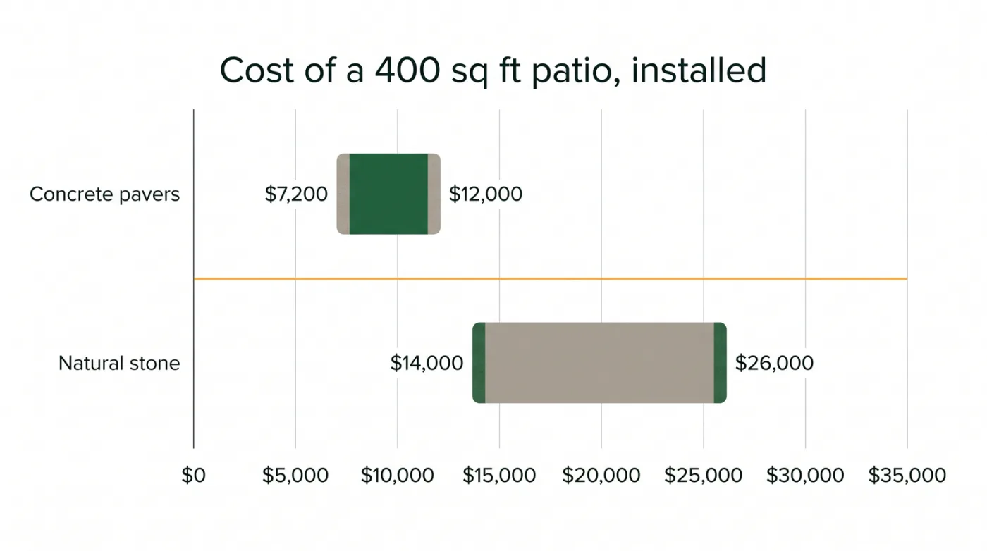 Bar chart comparing the total installed cost of a 400 square foot Toronto patio: standard concrete pavers 7200 to 12000 dollars versus natural stone 14000 to 26000 dollars