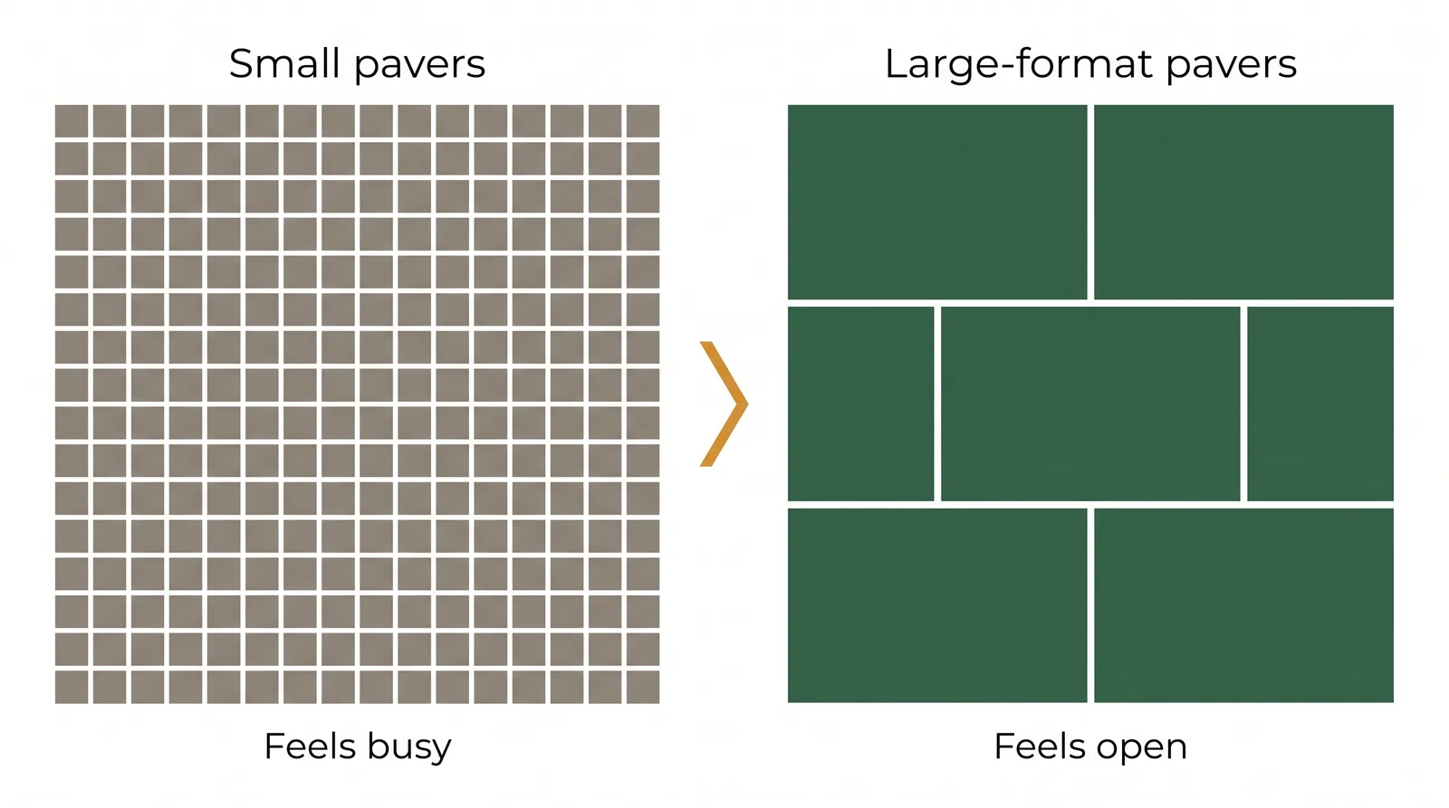 Diagram comparing a small patio in busy small pavers versus calm large-format pavers, showing how fewer joint lines make the space feel bigger