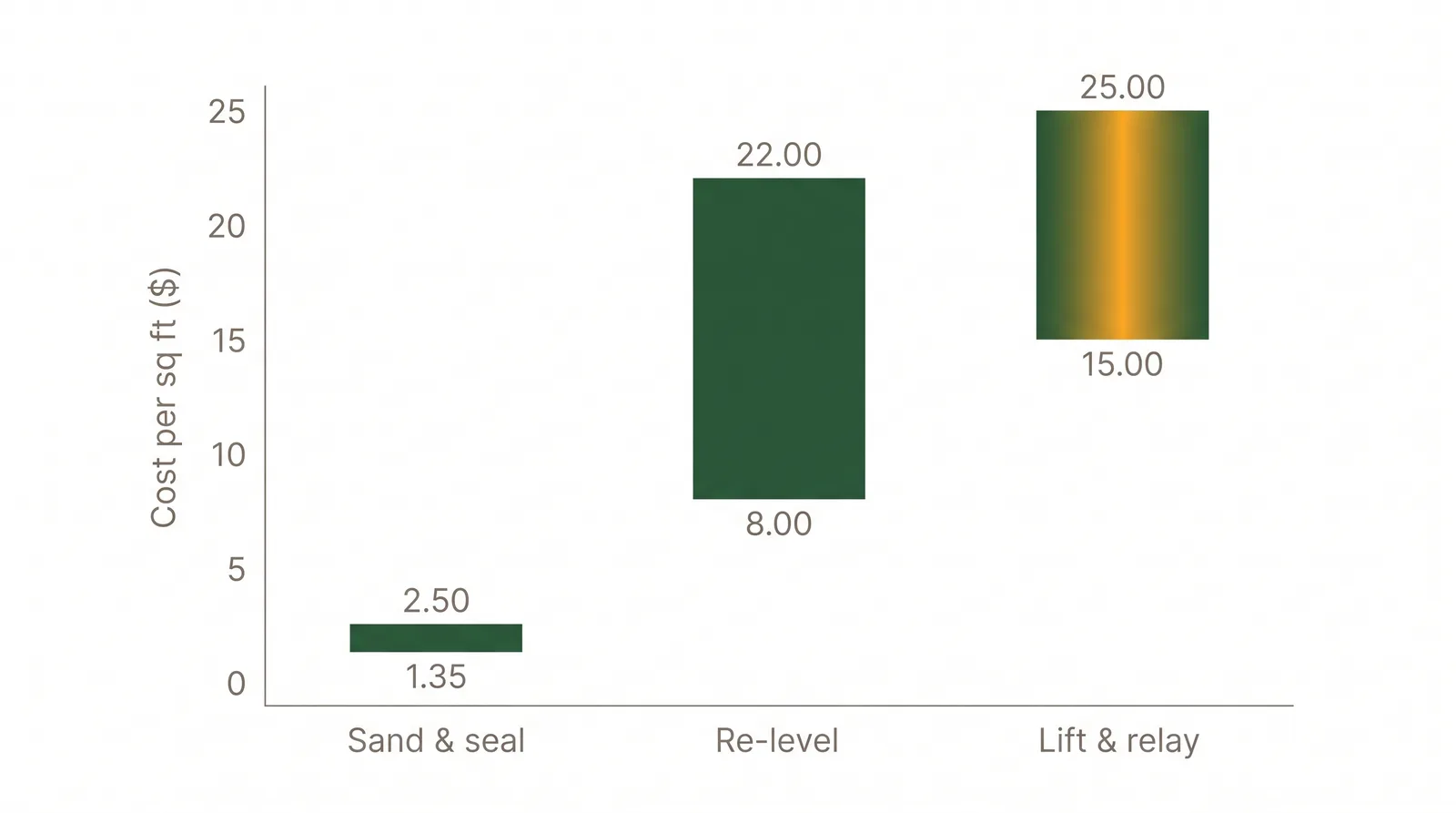 Bar chart of GTA paver repair costs per square foot: sand and seal 1.35 to 2.50 dollars, re-level sunken pavers 8 to 22 dollars, full lift and relay 15 to 25 dollars