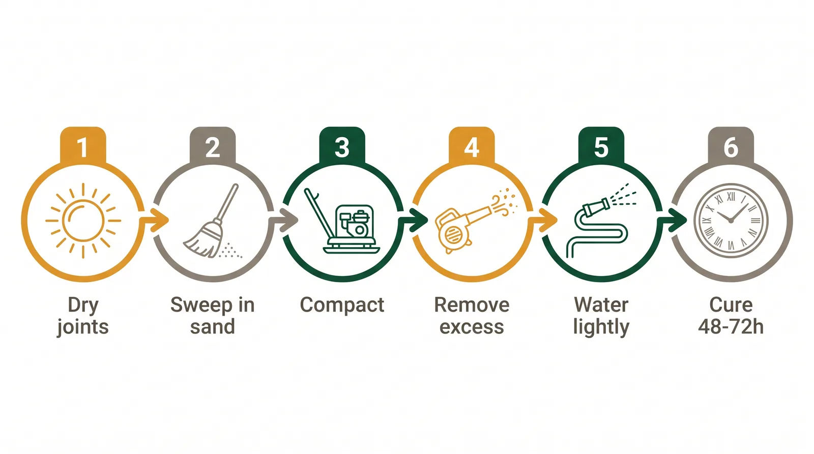 Step diagram of installing polymeric sand: dry joints, sweep sand in, compact, remove all excess, water-activate lightly, then cure