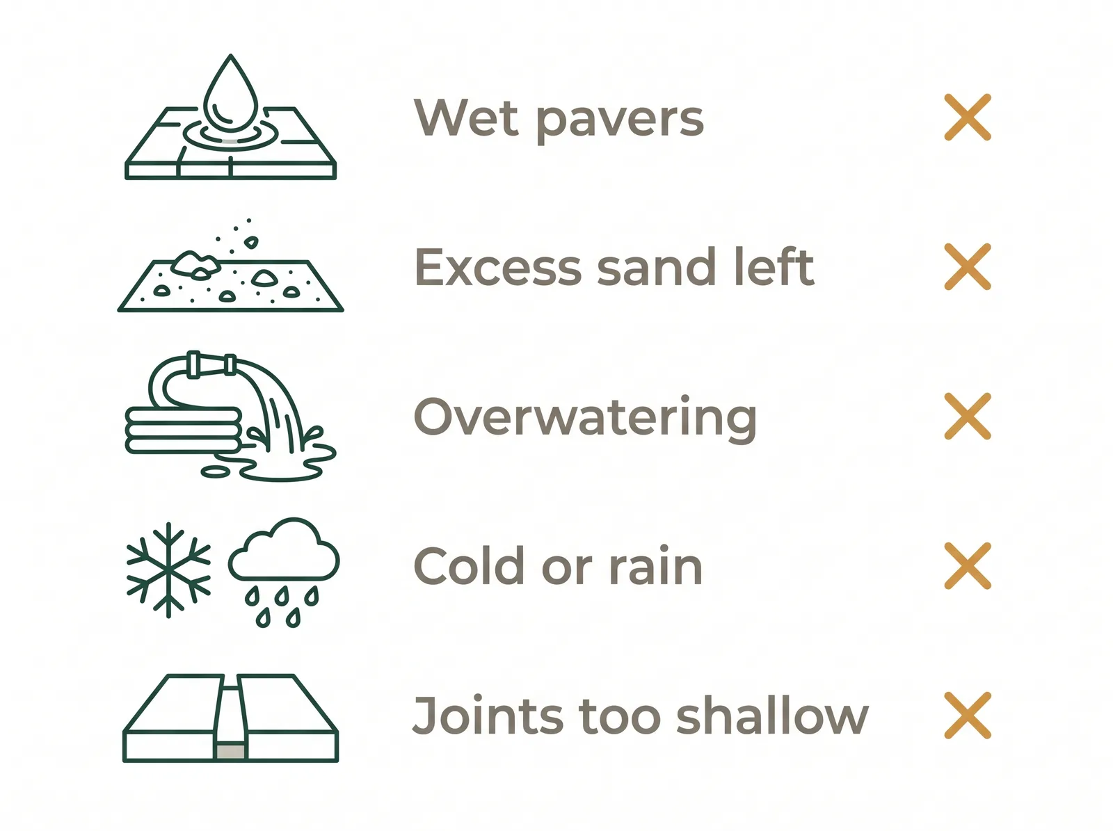 Diagram of common polymeric sand mistakes to avoid: wet pavers, leftover surface sand, overwatering, cold or rainy weather, and joints too shallow