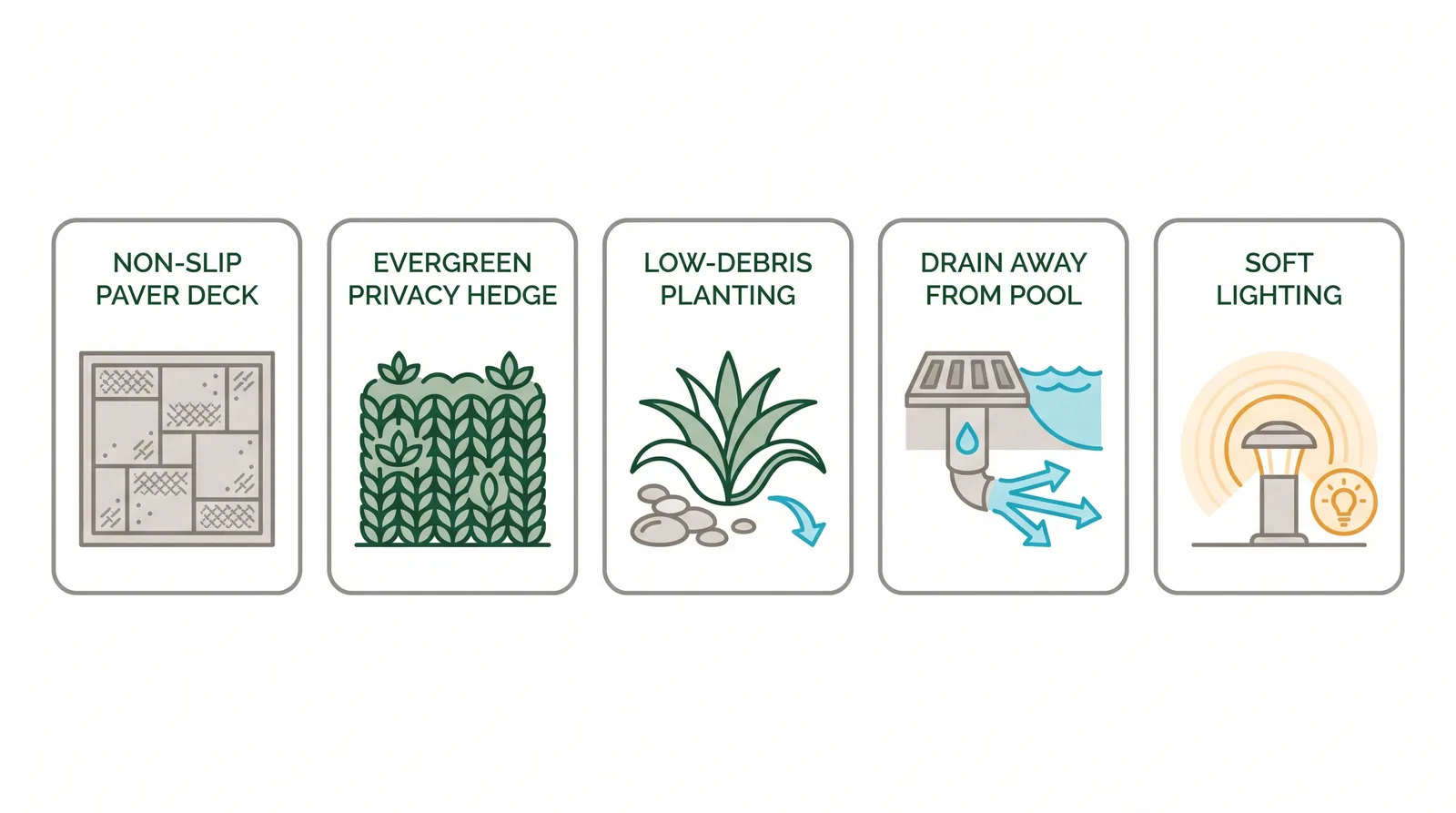Diagram of pool landscaping ideas: non-slip paver deck, evergreen privacy hedge, low-debris planting, drainage graded away from the pool, and soft lighting