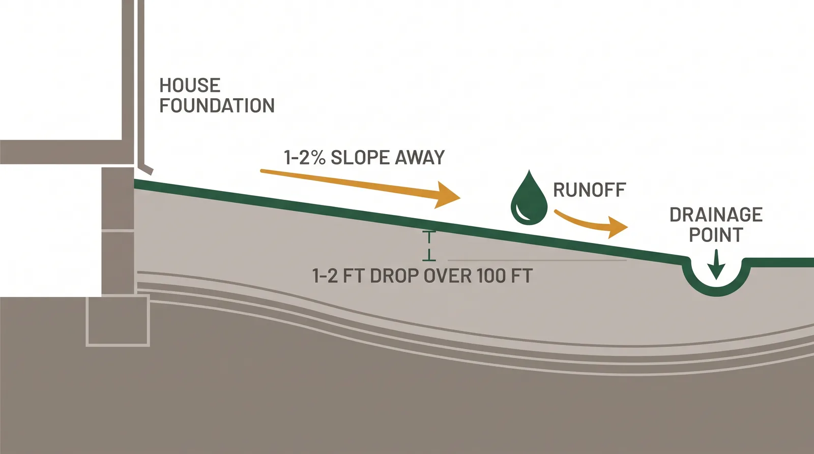 Diagram of correct sod grading showing a 1 to 2 percent slope falling away from the house foundation toward the yard