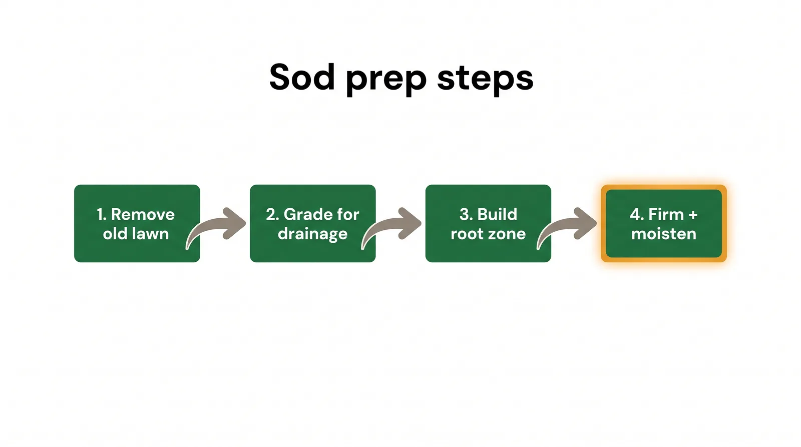 Flow diagram of the four sod-prep steps: remove old lawn, grade for drainage, build root zone, firm and moisten