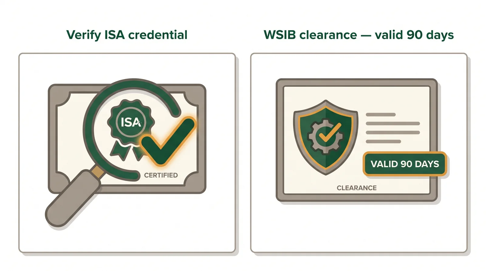 Diagram showing how to verify a tree service: check ISA credential in the online directory and request a current WSIB clearance certificate
