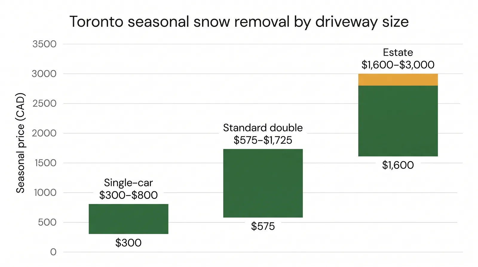 Bar chart of Toronto seasonal snow removal prices by driveway size showing single-car $300 to $800, standard double $575 to $1,725, and estate $1,600 to $3,000