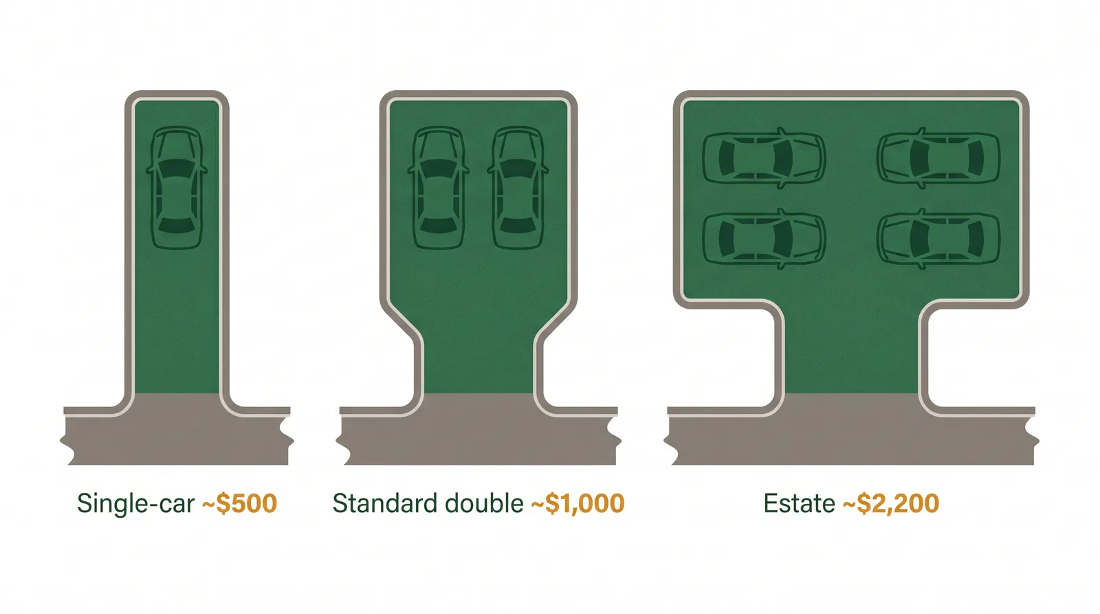 Comparison diagram of three Toronto driveway sizes, single-car, standard double, and estate four-car, with typical seasonal snow removal prices under each