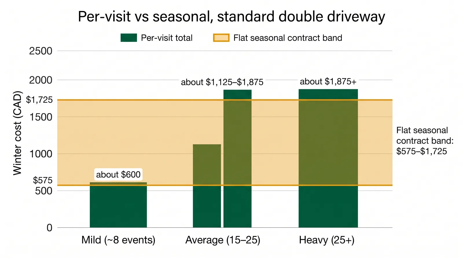 Chart comparing per-visit snow removal totals against a seasonal contract for a standard double Toronto driveway across a light, average, and heavy winter
