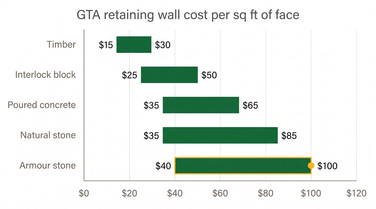 Bar chart of Ontario retaining wall costs per square foot by material: timber, interlocking block, poured concrete, natural stone, and armour stone