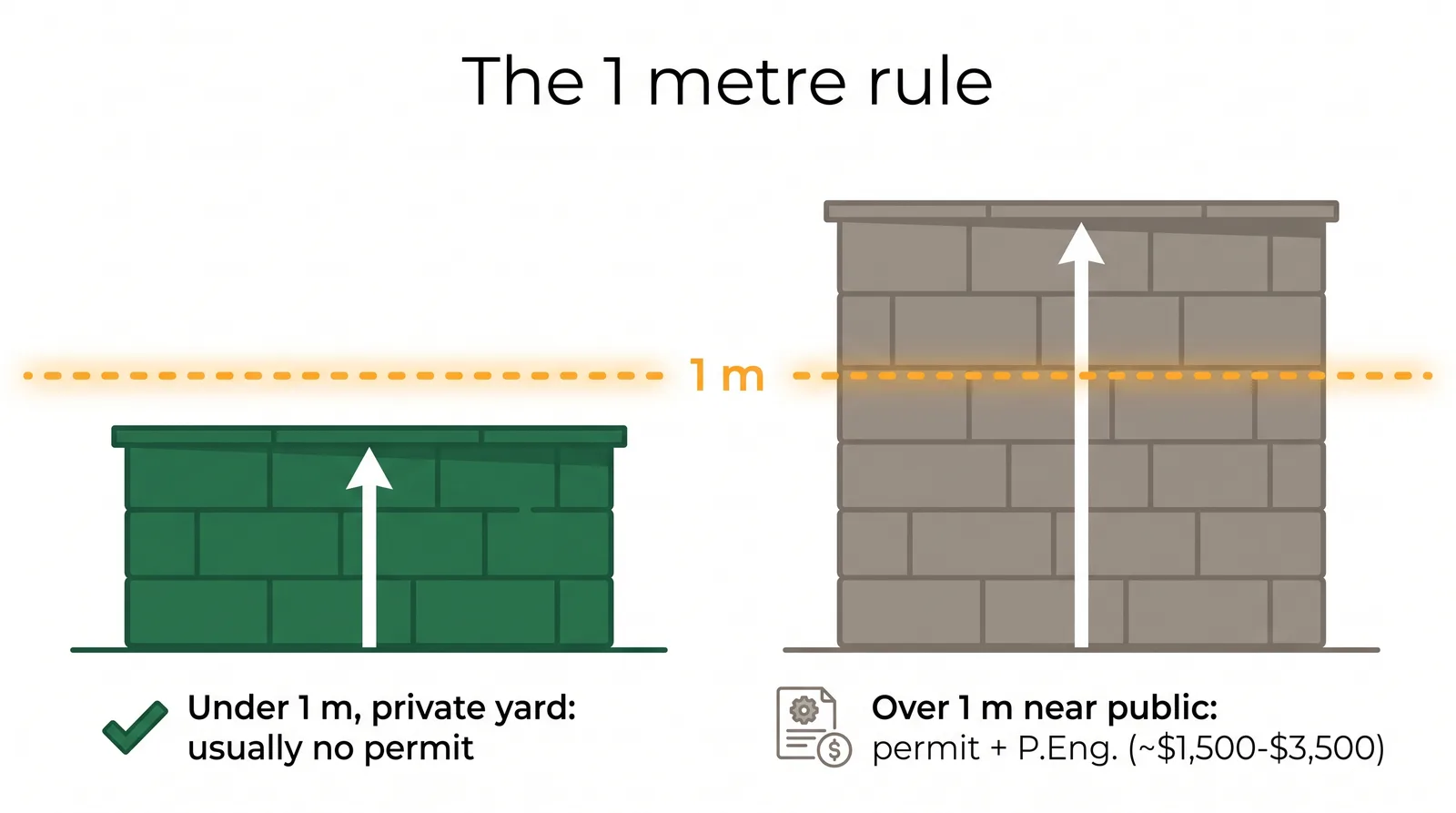 Diagram showing the Ontario 1 metre retaining wall threshold where a permit and engineer stamp are required