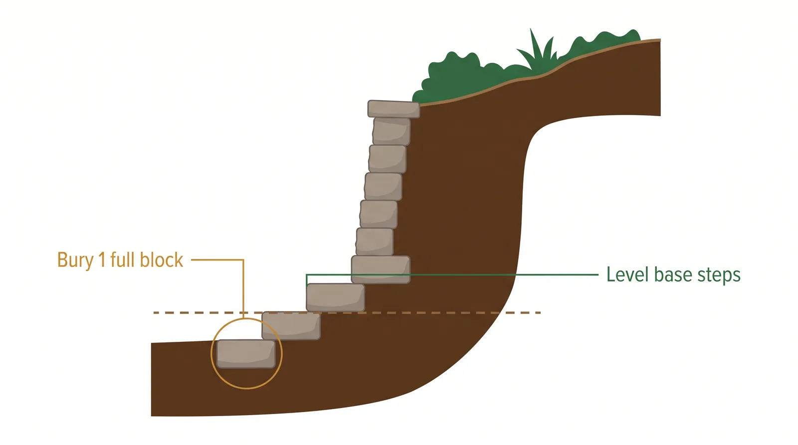 Cross-section diagram of a stepped retaining wall base climbing a slope in level steps, with one full block buried below grade at each step