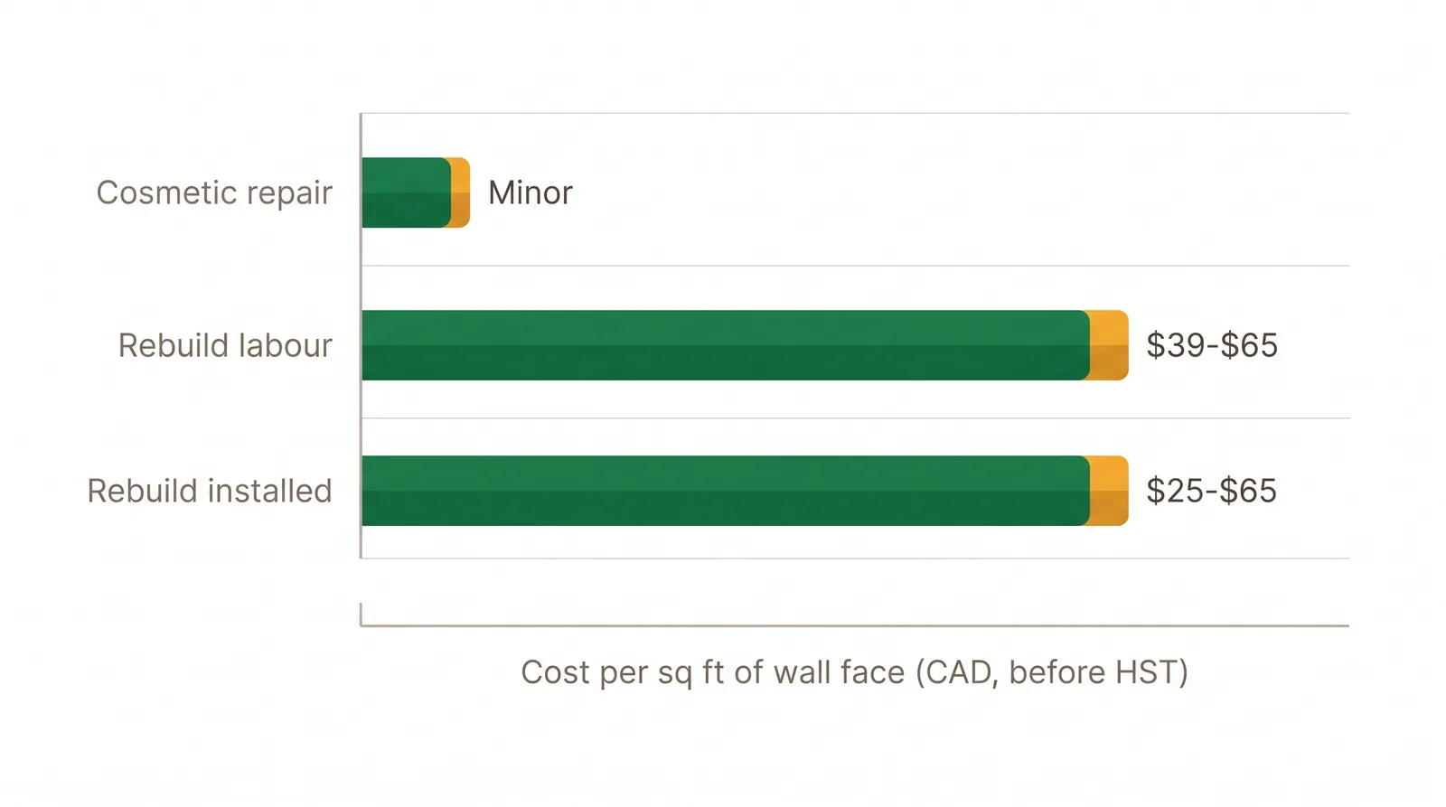 Bar chart comparing retaining wall costs per square foot of wall face: cosmetic repair low, rebuild labour 39 to 65 dollars, rebuild installed 25 to 65 dollars