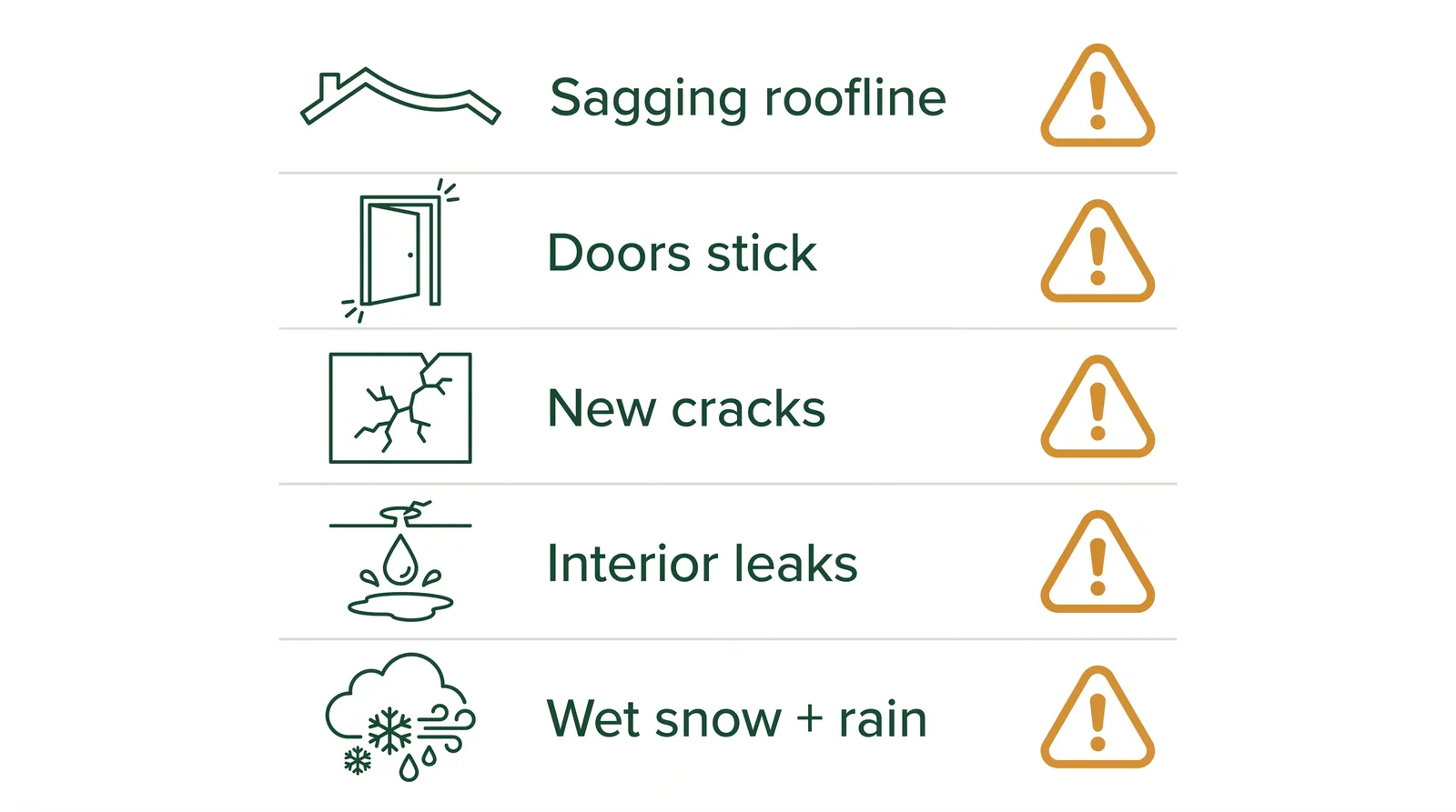 Checklist diagram of urgent roof snow warning signs: sagging roofline, sticking doors, new cracks, interior leaks, and heavy wet snow followed by rain