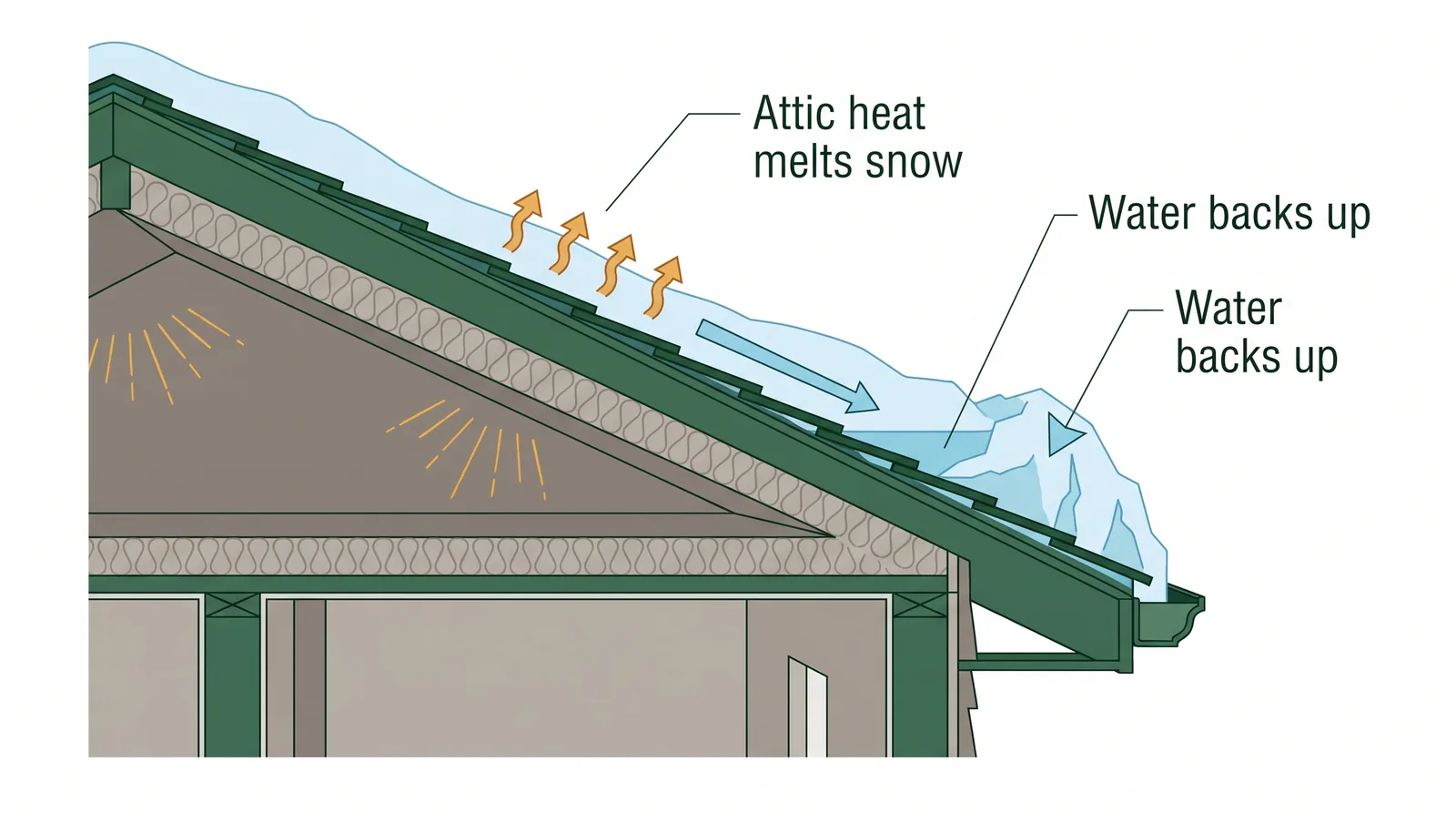 Cross-section diagram of how an ice dam forms: attic heat melts roof snow, water refreezes at the cold eaves, and trapped water backs up under the shingles into the house