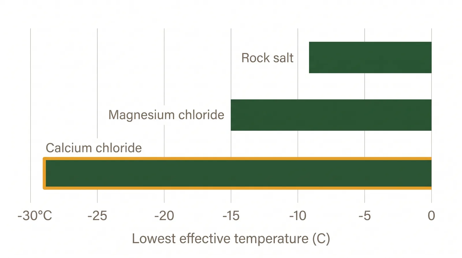 Bar chart of the lowest effective temperature for de-icers: rock salt to about minus 9 Celsius, magnesium chloride to minus 15, calcium chloride to minus 29