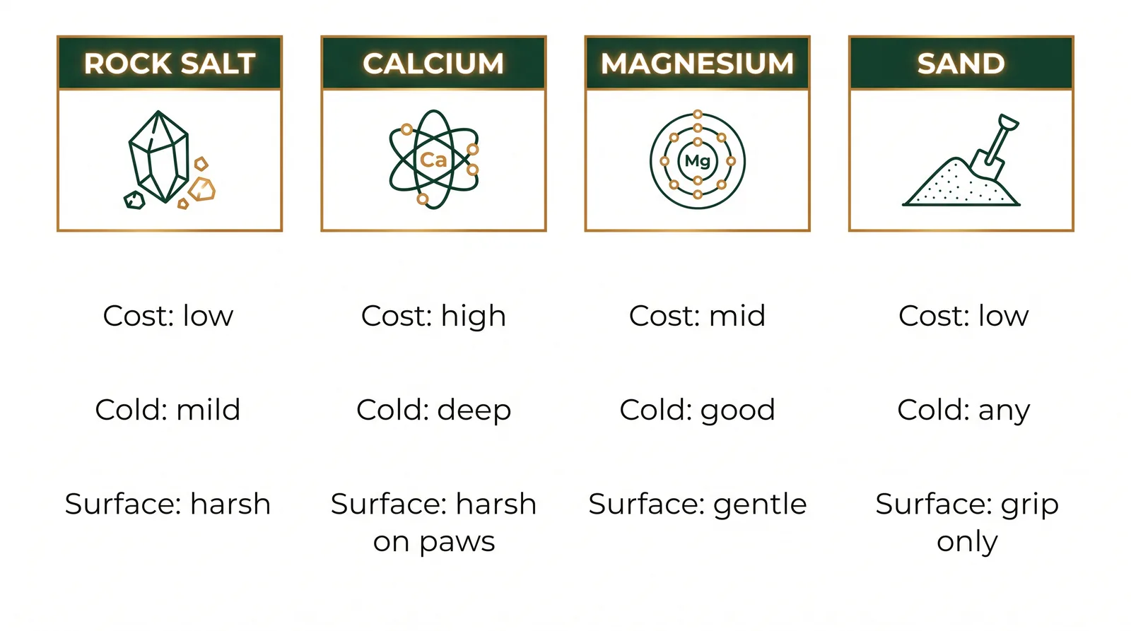 Comparison of four winter surface treatments: rock salt, calcium chloride, magnesium chloride, and sand, by cost, cold rating, and surface safety