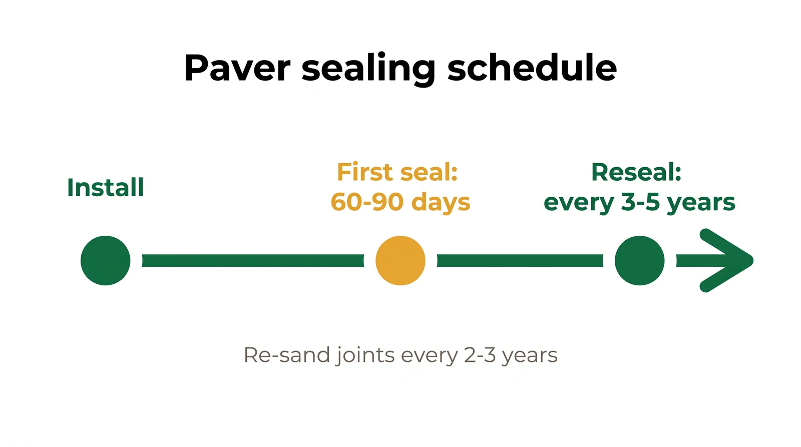 Timeline diagram of paver sealing maintenance: first seal 60 to 90 days after install, reseal every 3 to 5 years, re-sand joints every 2 to 3 years