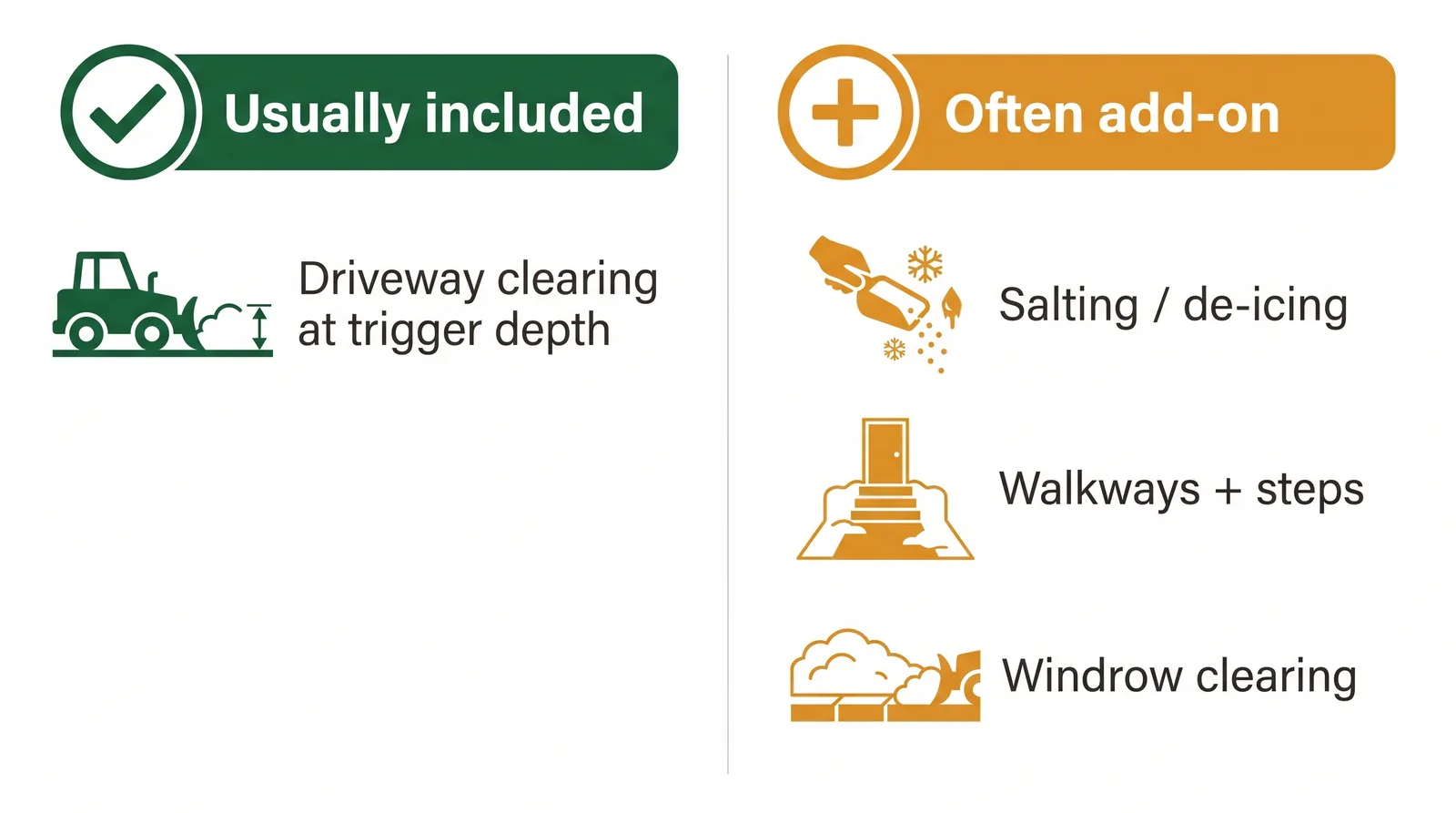 Checklist diagram showing what is usually included in a Toronto seasonal snow contract versus what is commonly an add-on, covering driveway clearing, salting, walkways, and windrow clearing