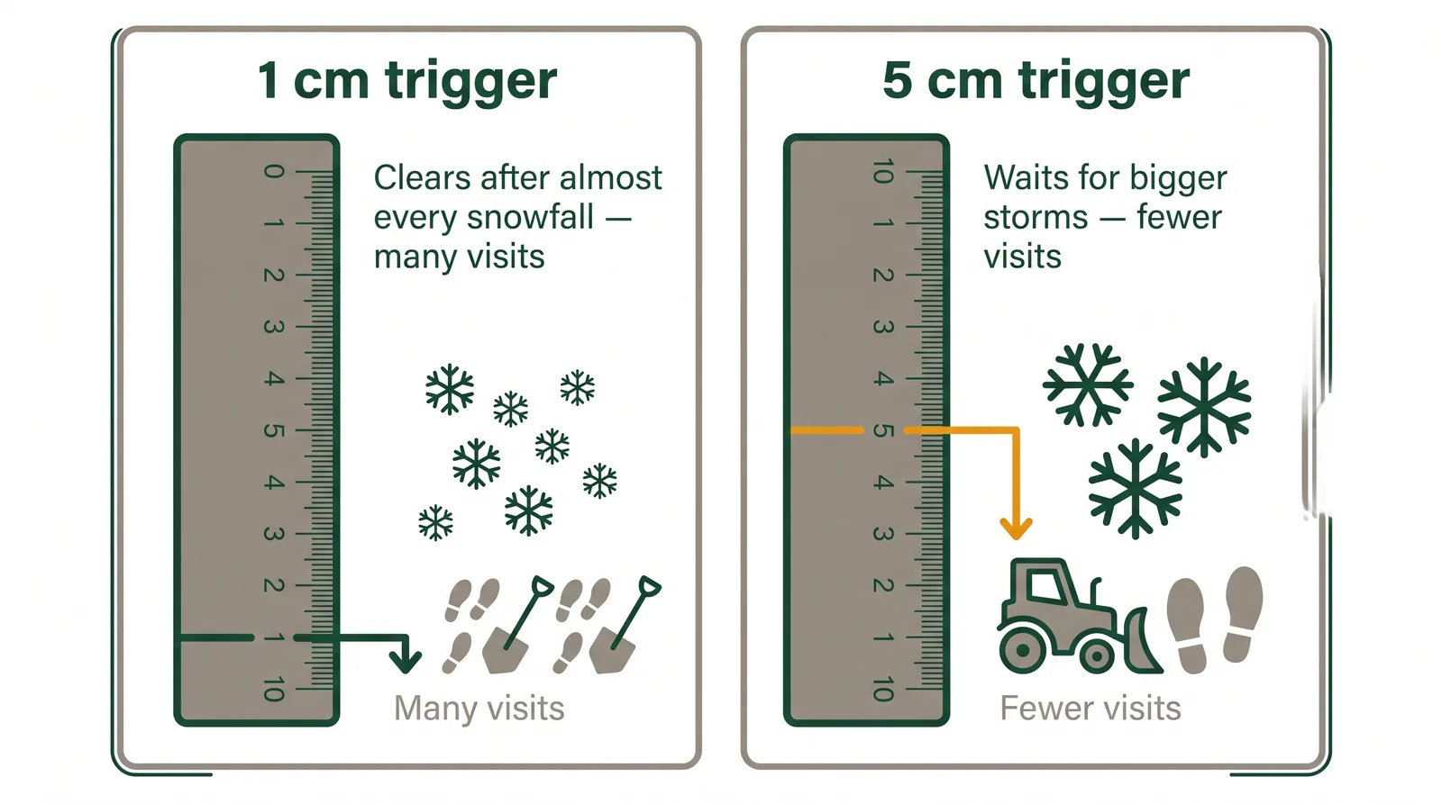 Diagram comparing a 1 cm trigger depth contract versus a 5 cm trigger depth contract, showing the 1 cm contract produces far more clearing visits over a winter